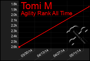 Total Graph of Tomi M