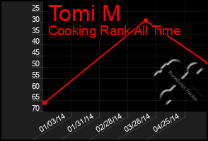 Total Graph of Tomi M