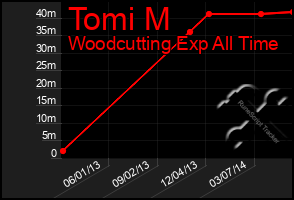 Total Graph of Tomi M