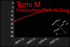 Total Graph of Tomi M