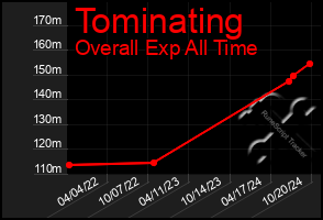 Total Graph of Tominating