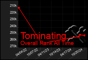 Total Graph of Tominating