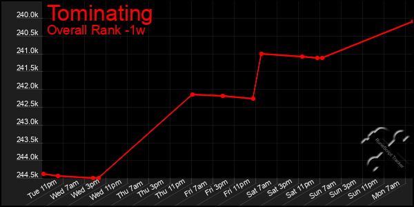 1 Week Graph of Tominating