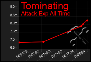 Total Graph of Tominating