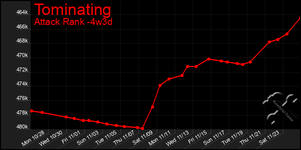 Last 31 Days Graph of Tominating