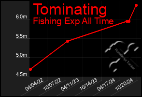 Total Graph of Tominating