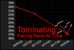 Total Graph of Tominating