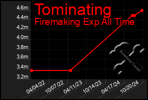 Total Graph of Tominating