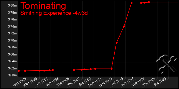 Last 31 Days Graph of Tominating