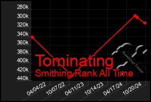 Total Graph of Tominating