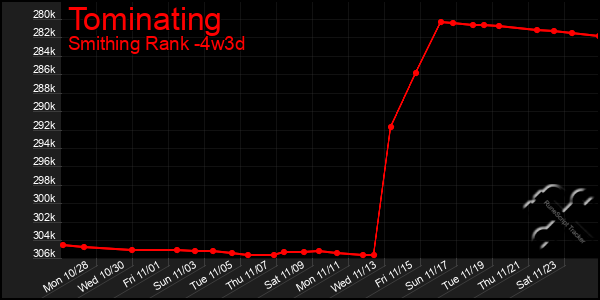 Last 31 Days Graph of Tominating