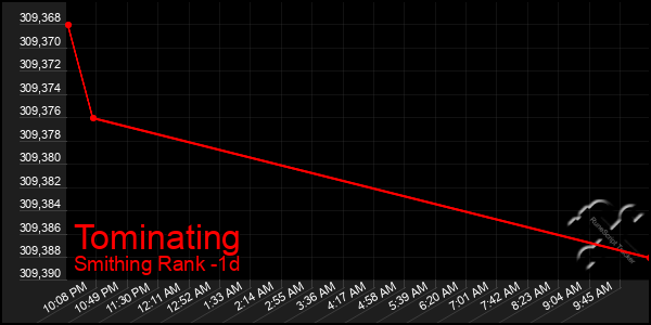 Last 24 Hours Graph of Tominating