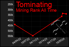 Total Graph of Tominating