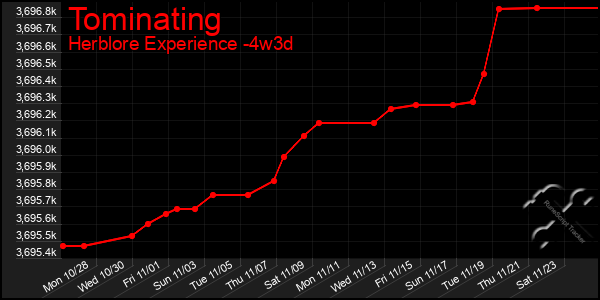 Last 31 Days Graph of Tominating