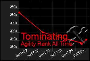 Total Graph of Tominating