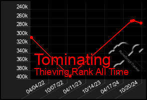 Total Graph of Tominating