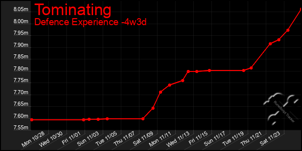 Last 31 Days Graph of Tominating