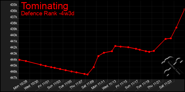 Last 31 Days Graph of Tominating