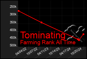 Total Graph of Tominating