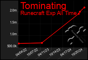 Total Graph of Tominating