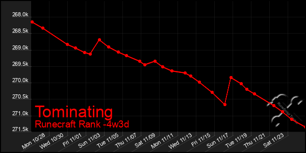 Last 31 Days Graph of Tominating