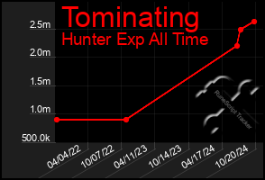 Total Graph of Tominating