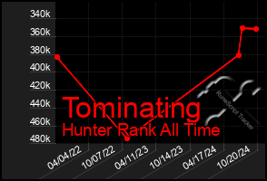 Total Graph of Tominating