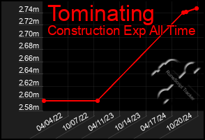 Total Graph of Tominating