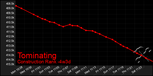 Last 31 Days Graph of Tominating