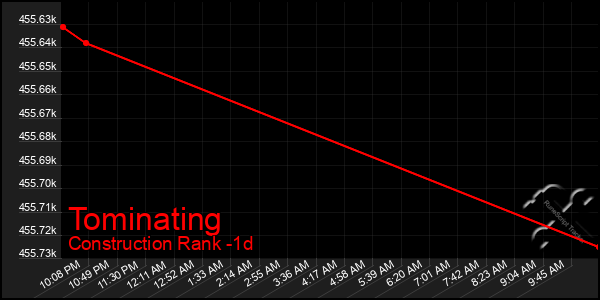 Last 24 Hours Graph of Tominating