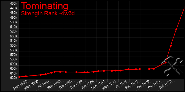 Last 31 Days Graph of Tominating