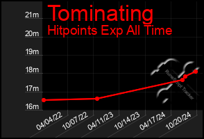 Total Graph of Tominating