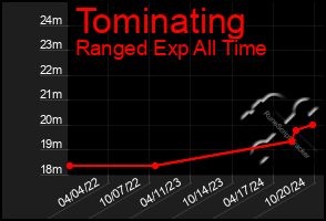 Total Graph of Tominating