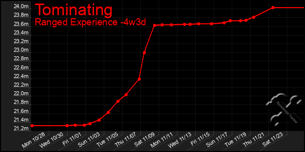 Last 31 Days Graph of Tominating