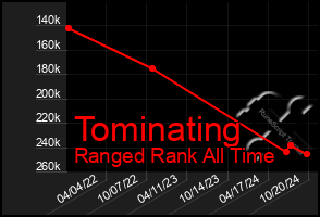 Total Graph of Tominating