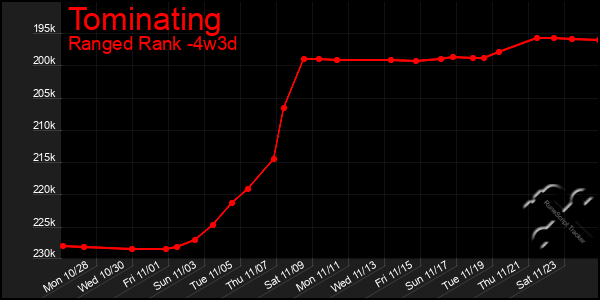 Last 31 Days Graph of Tominating