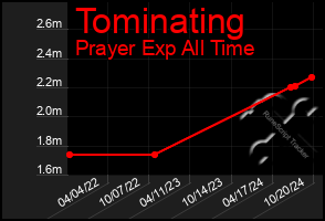 Total Graph of Tominating