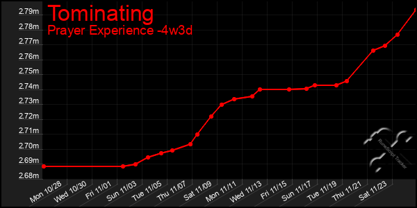 Last 31 Days Graph of Tominating