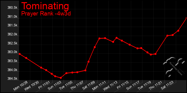 Last 31 Days Graph of Tominating