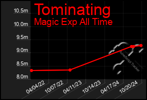 Total Graph of Tominating