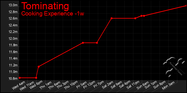 Last 7 Days Graph of Tominating