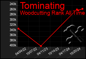 Total Graph of Tominating