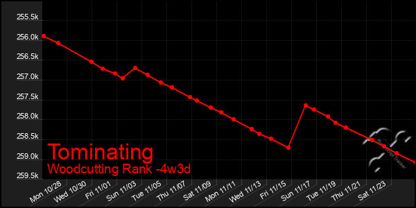 Last 31 Days Graph of Tominating