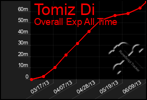 Total Graph of Tomiz Di