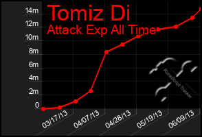 Total Graph of Tomiz Di