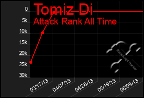 Total Graph of Tomiz Di