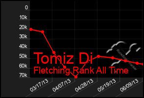 Total Graph of Tomiz Di