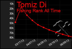 Total Graph of Tomiz Di