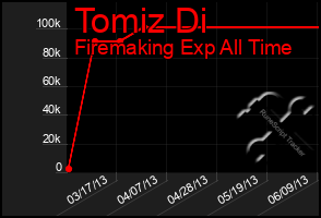 Total Graph of Tomiz Di