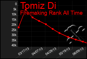 Total Graph of Tomiz Di